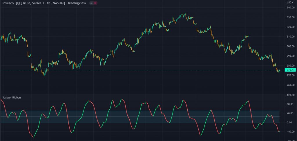 Scalper Ribbon indicator on a TradingView chart showing a smoothed oscillator ribbon with midline, neutral zone, and trend coloring