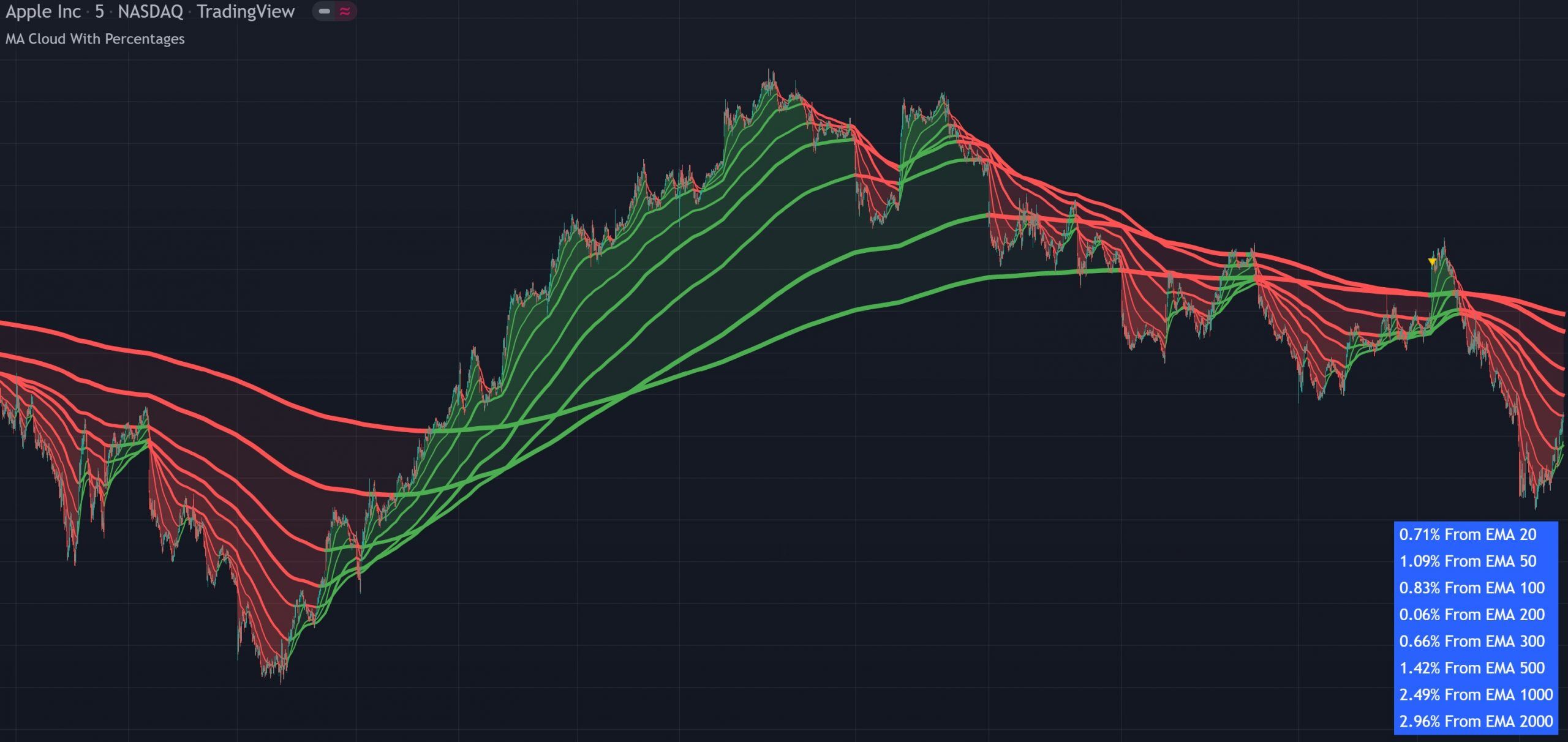 Any 8 Moving Averages indicator on a chart showing color-changing moving average lines with clouds and a percentage gap table