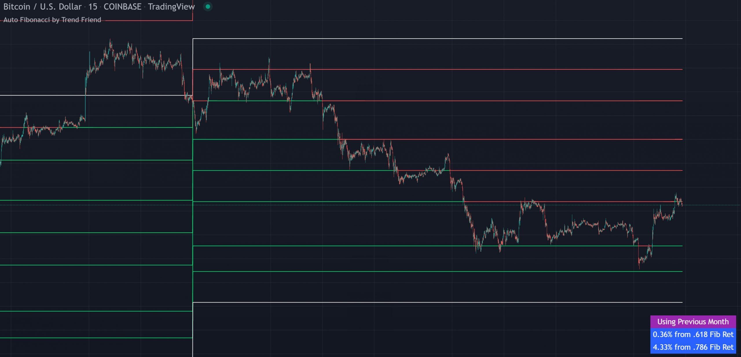 Auto Fibonacci indicator showing color-changing retracement and extension levels with a percentage gap table on a TradingView chart
