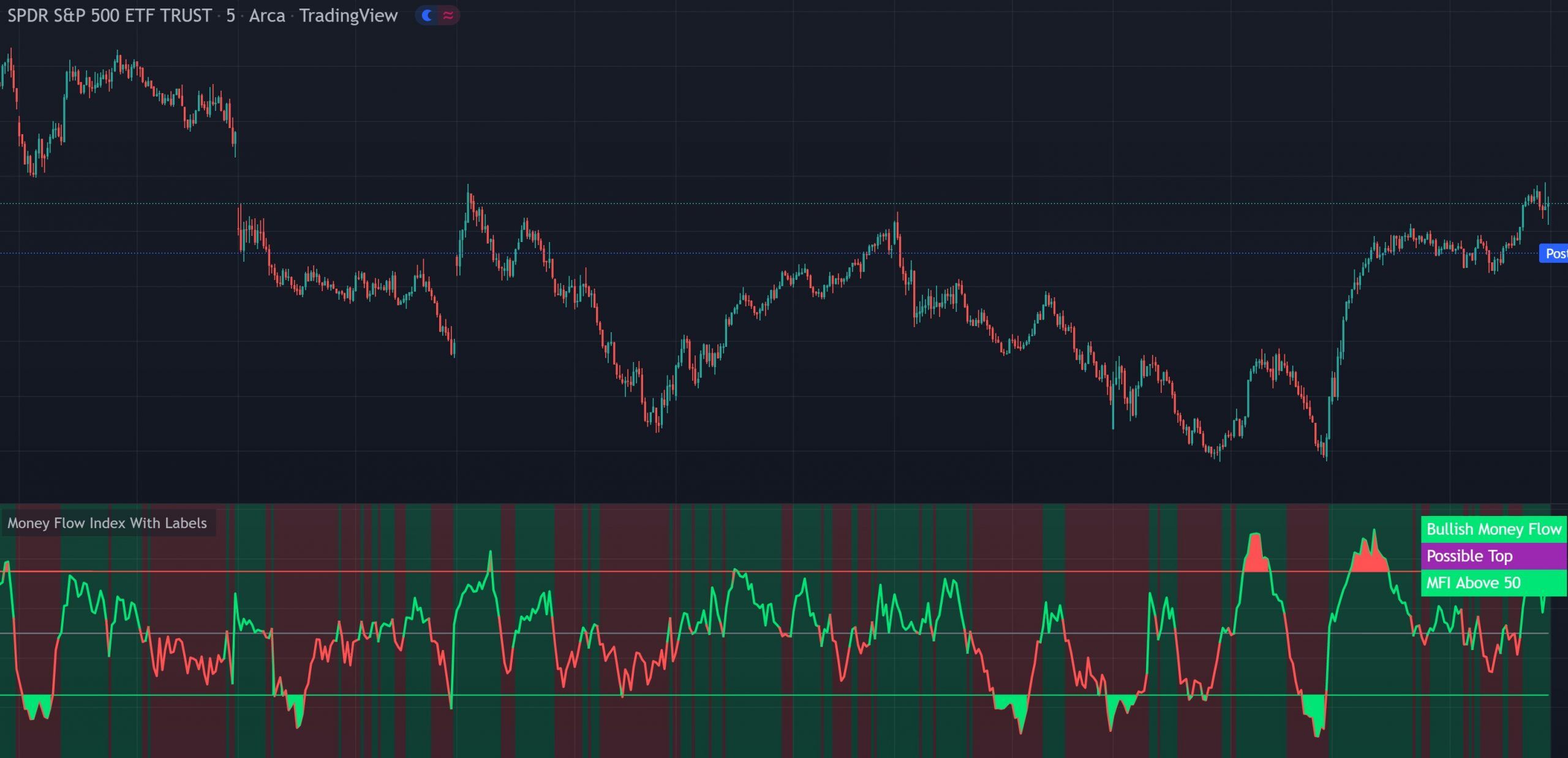 Money Flow Index indicator with color-coded bullish and bearish line, background coloring, overbought oversold zones and trend labels on a TradingView chart
