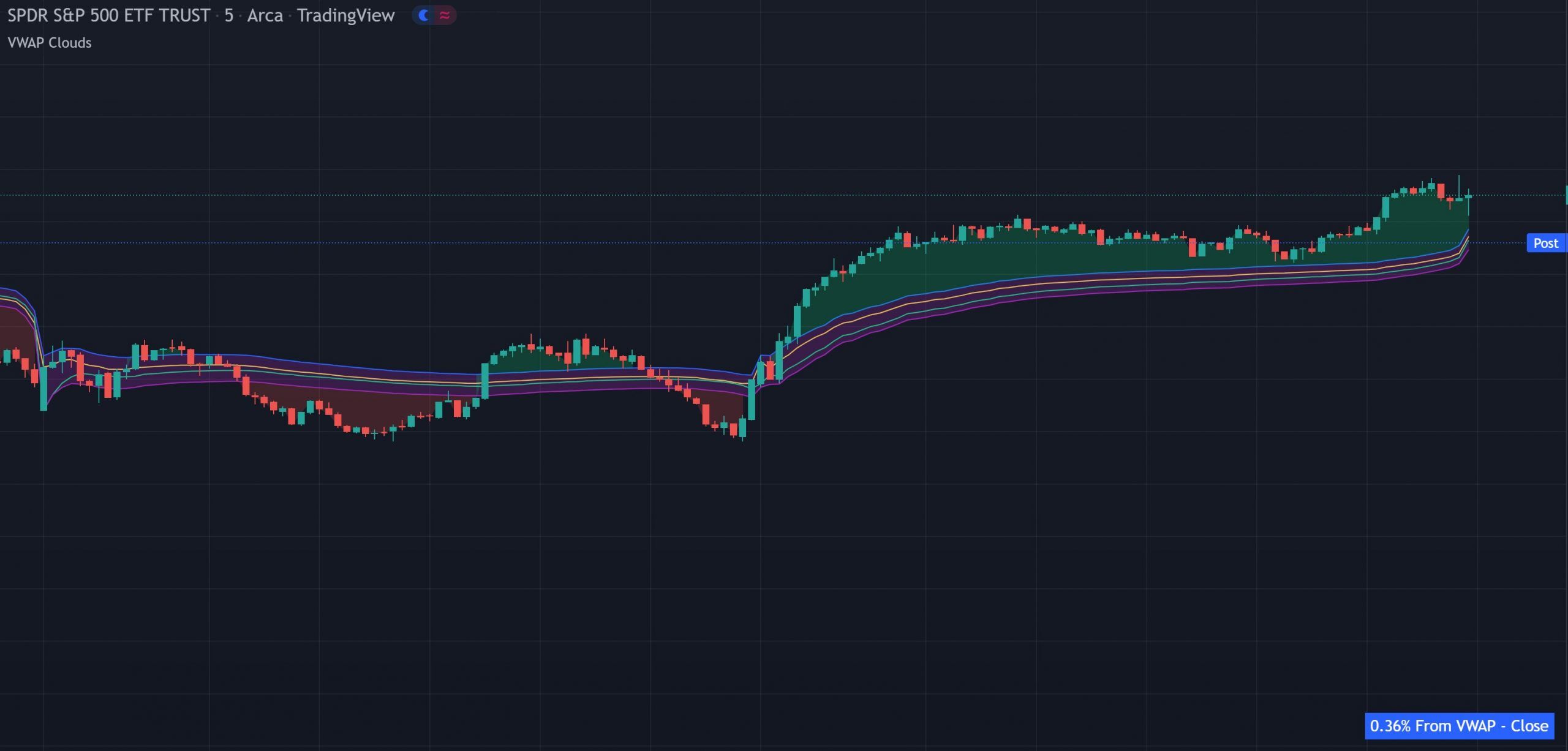 VWAP Multi-Source indicator showing four VWAP lines from close, open, high and low sources with a purple cloud and percentage gap table on a TradingView chart