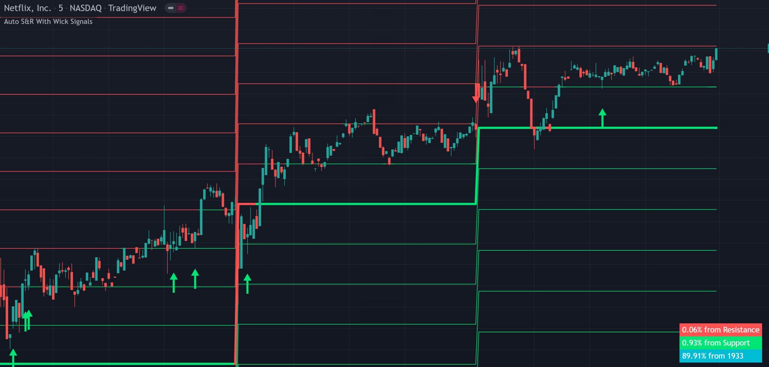 Auto Support and Resistance indicator showing percentage deviation levels with wick signals, average price zone and control zone on a TradingView chart