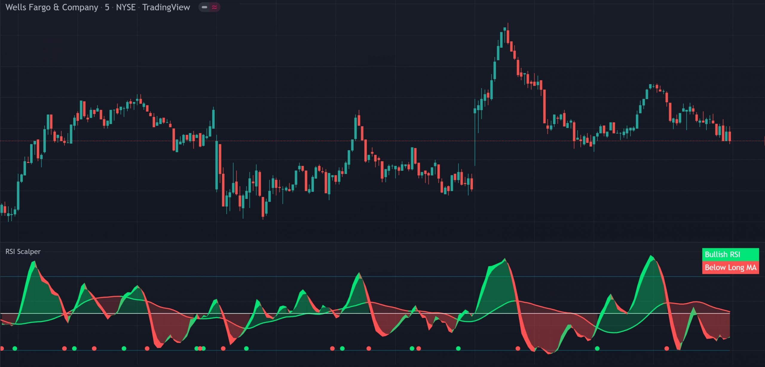 RSI Scalping and Swing Signals indicator showing a green and red RSI ribbon with a long moving average, cross signals and trend labels on a TradingView chart