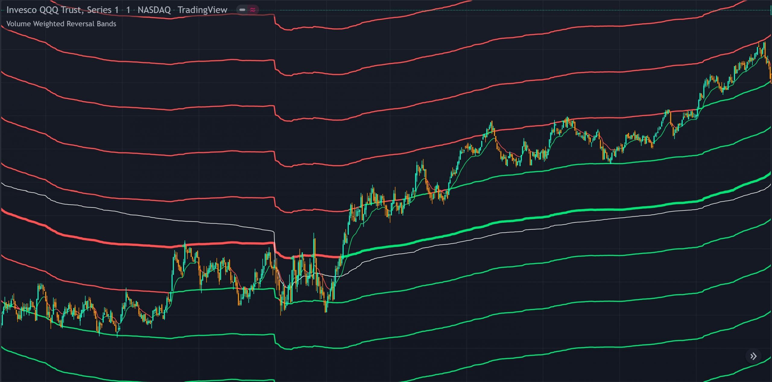 Volume Weighted Reversal Bands indicator showing VWAP VWMA hybrid with percentage deviation bands acting as dynamic support and resistance on a TradingView chart