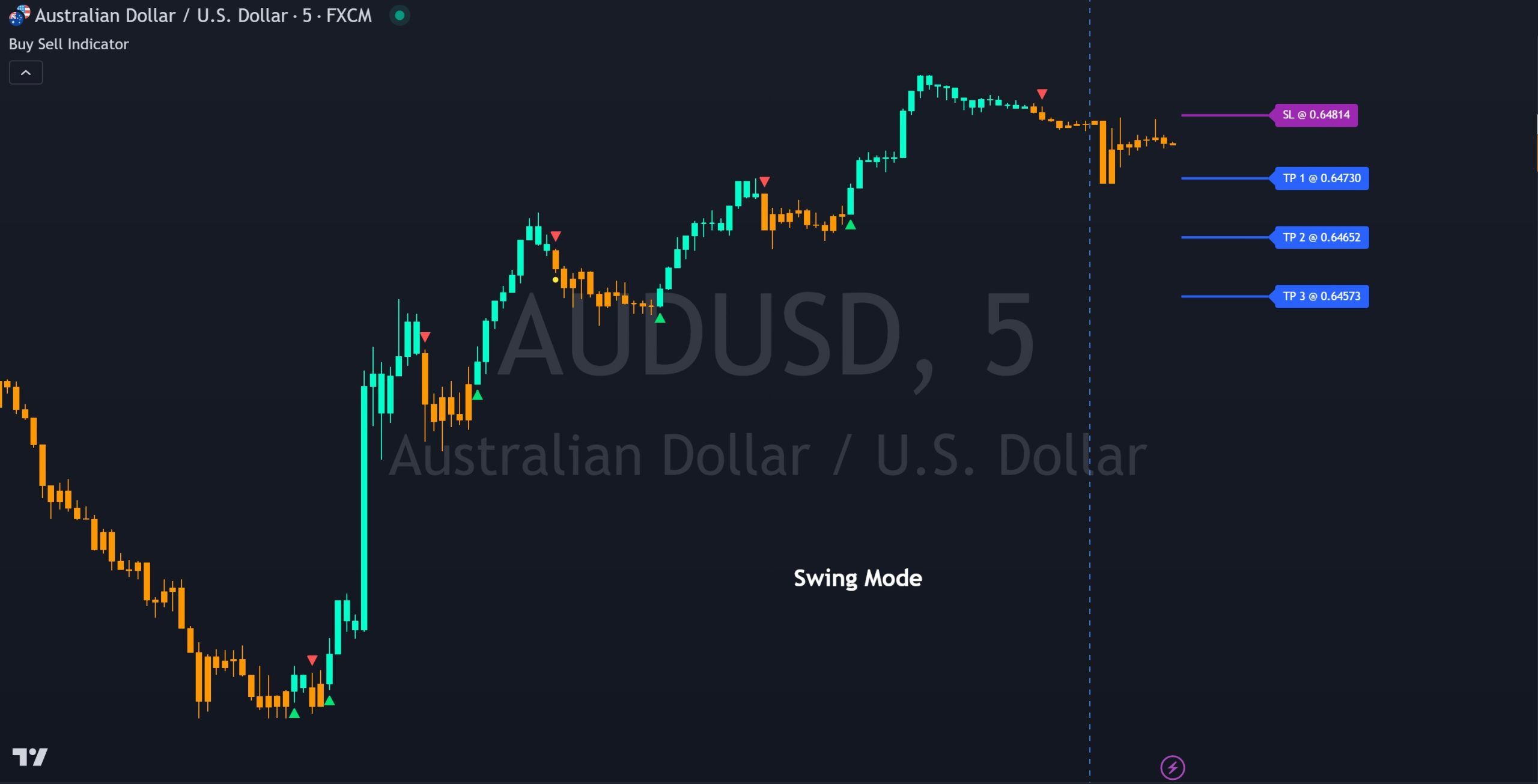 TradingView chart showing multiple day trading indicators including buy sell signals, support and resistance levels and volume spikes