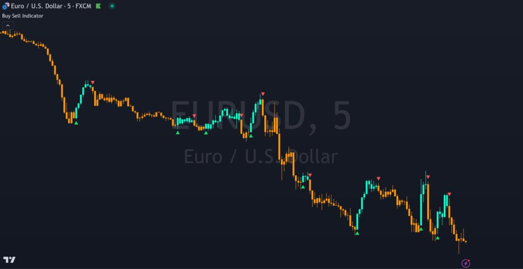 Buy Sell Indicator on a TradingView chart showing buy and sell signal arrows, trailing stop loss, take profit levels, and candle coloring in Super Swing mode