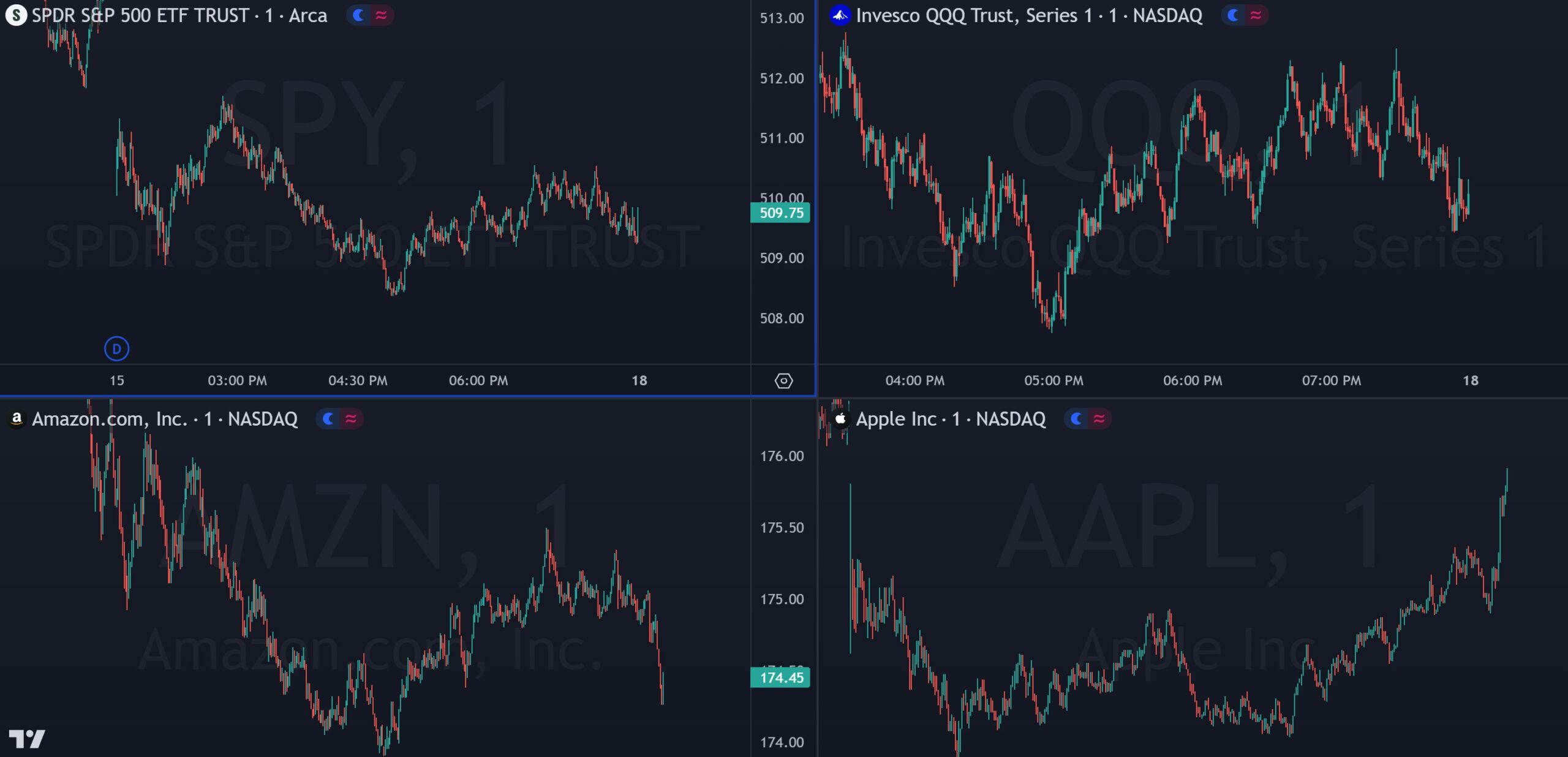 TradingView chart showing technical analysis on SPY, QQQ, AAPL and AMZN as the best stocks to day trade