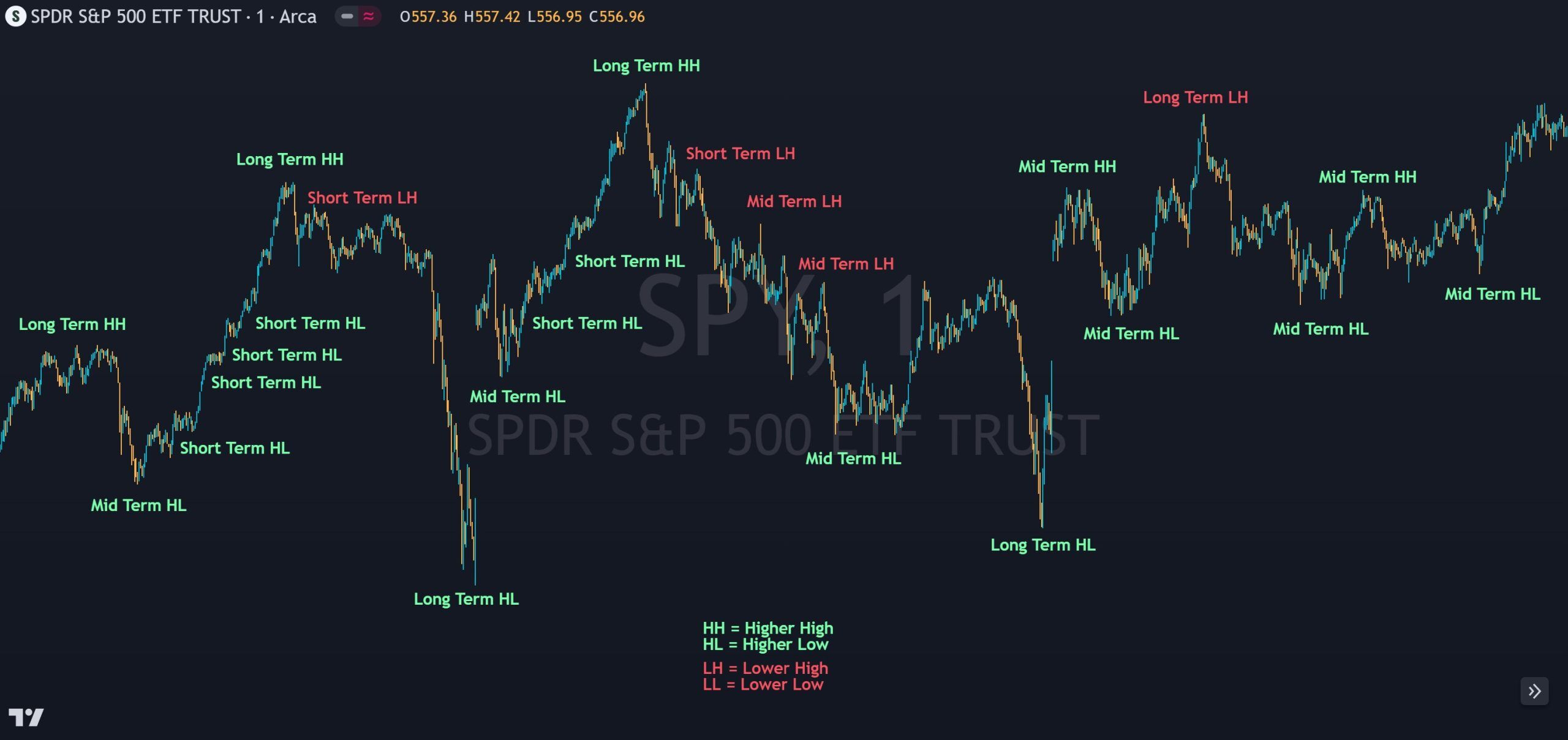 TradingView S&P 500 chart showing price action trading with higher highs and higher lows marked on the candlestick chart