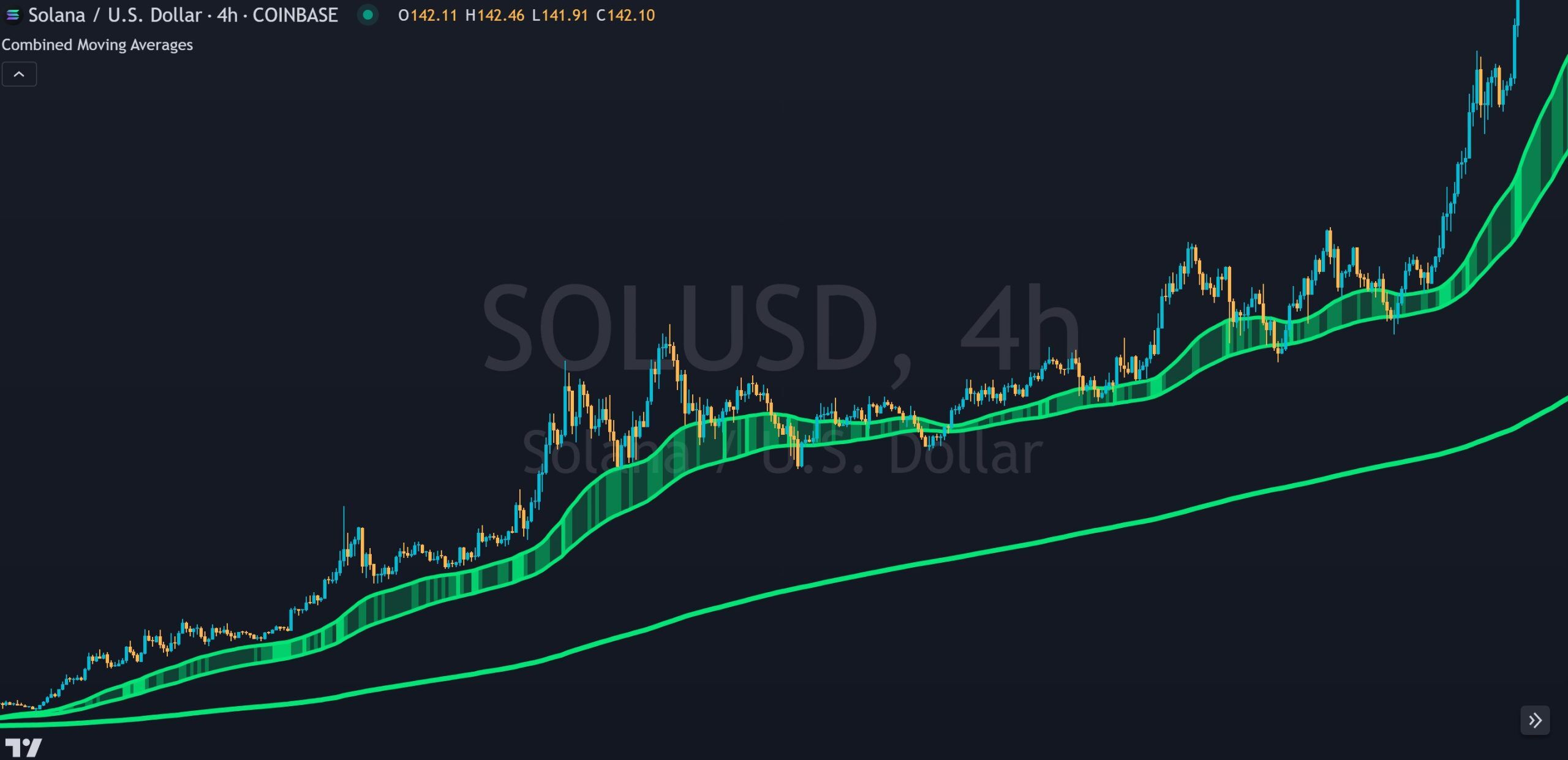 TradingView chart showing a trend trading example with entries on pullbacks during a strong uptrend