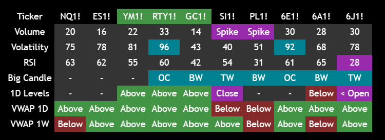 Stock Screener indicator showing a multi-ticker table with volume, volatility, oscillator, big candle, daily level and VWAP data on a TradingView chart
