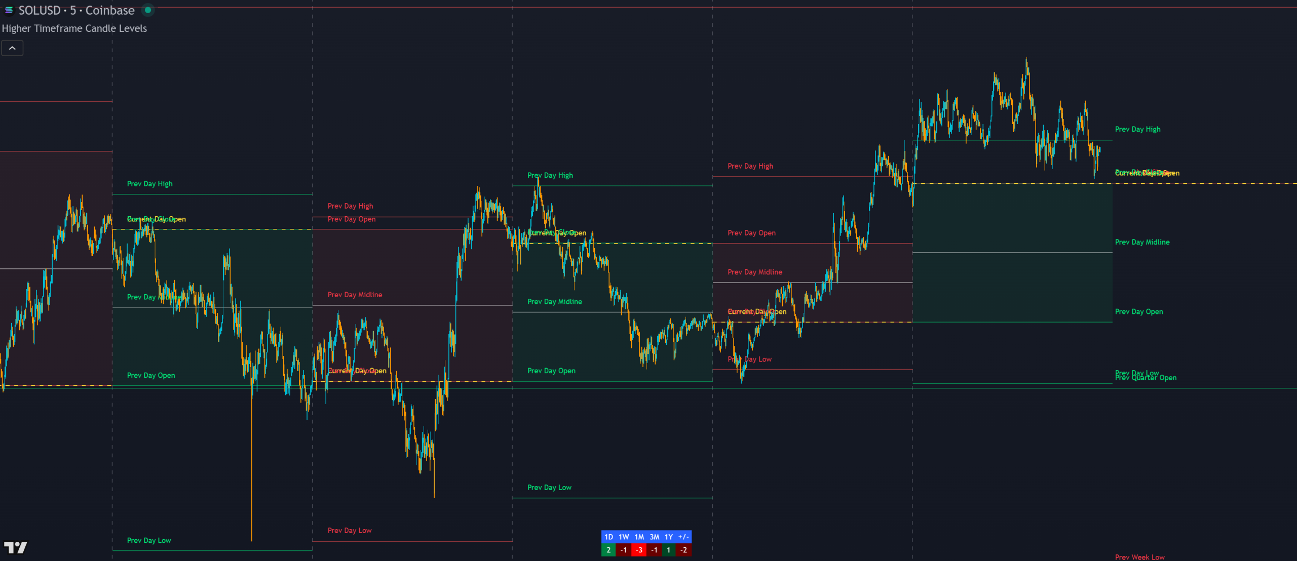 Higher Timeframe Candle Levels indicator showing multi-timeframe support and resistance levels with trend candle coloring and trend strength scoring table on a TradingView chart