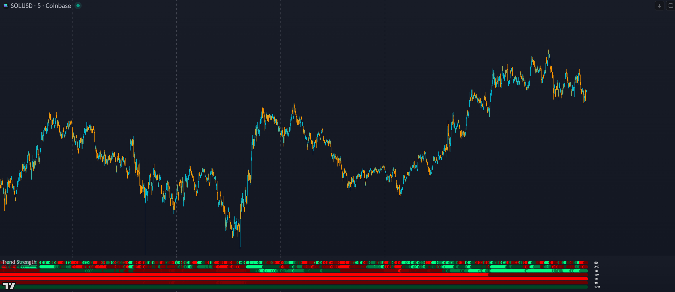 Trend Strength indicator showing rows of color-coded dots across 7 higher timeframes with timeframe labels on a TradingView chart